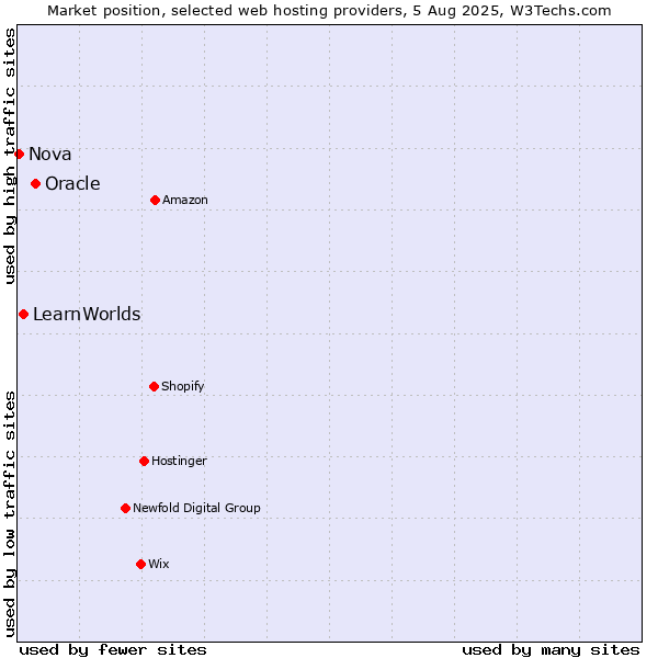 Market position of Oracle vs. LearnWorlds vs. Nova