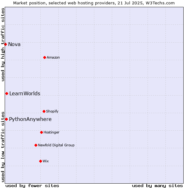 Market position of LearnWorlds vs. PythonAnywhere vs. Nova