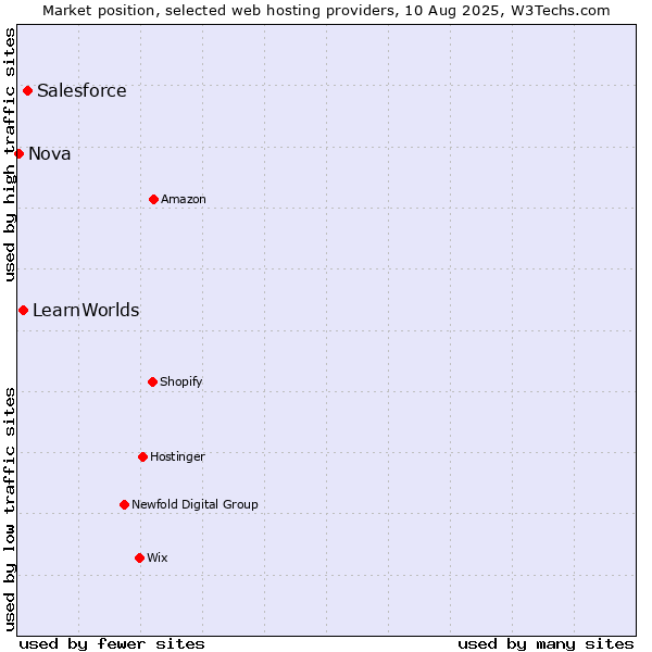 Market position of Salesforce vs. LearnWorlds vs. Nova