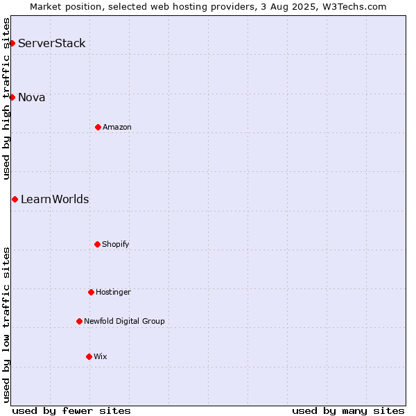 Market position of LearnWorlds vs. Nova vs. ServerStack
