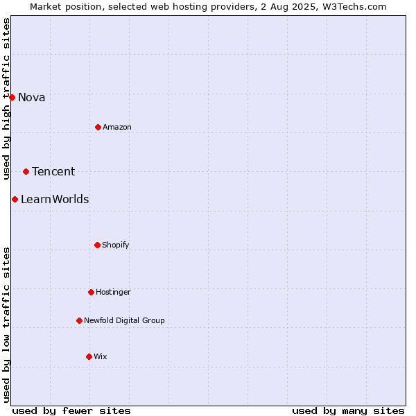 Market position of Tencent vs. LearnWorlds vs. Nova