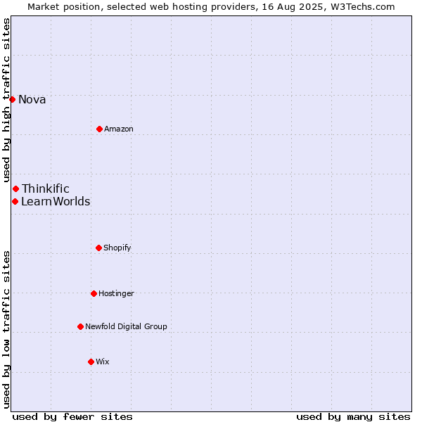 Market position of Thinkific vs. LearnWorlds vs. Nova
