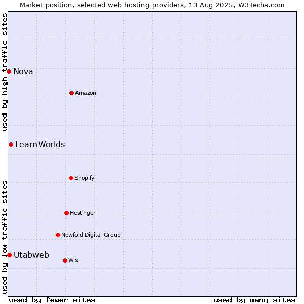 Market position of LearnWorlds vs. Utabweb vs. Nova