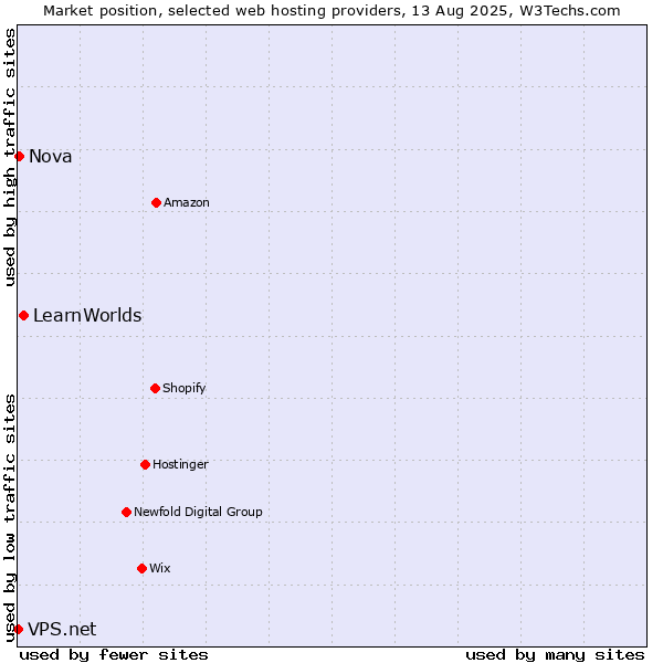 Market position of LearnWorlds vs. Nova vs. VPS.net