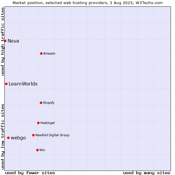 Market position of webgo vs. LearnWorlds vs. Nova