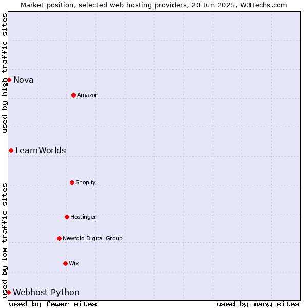 Market position of LearnWorlds vs. Nova vs. Webhost Python
