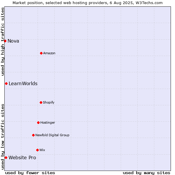 Market position of LearnWorlds vs. Website Pro vs. Nova