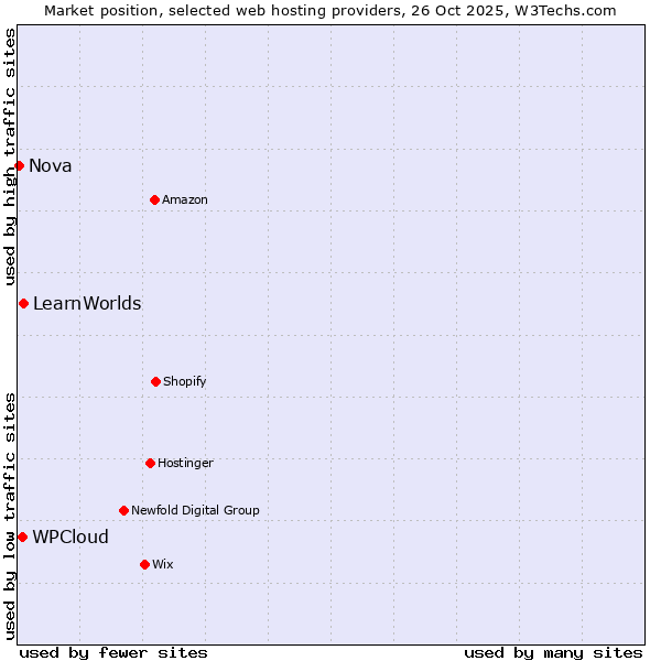Market position of LearnWorlds vs. WPCloud vs. Nova
