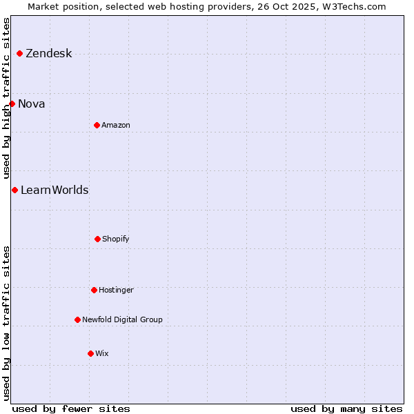 Market position of Zendesk vs. LearnWorlds vs. Nova