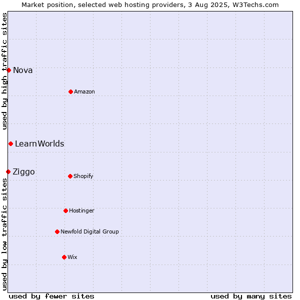 Market position of LearnWorlds vs. Nova vs. Ziggo