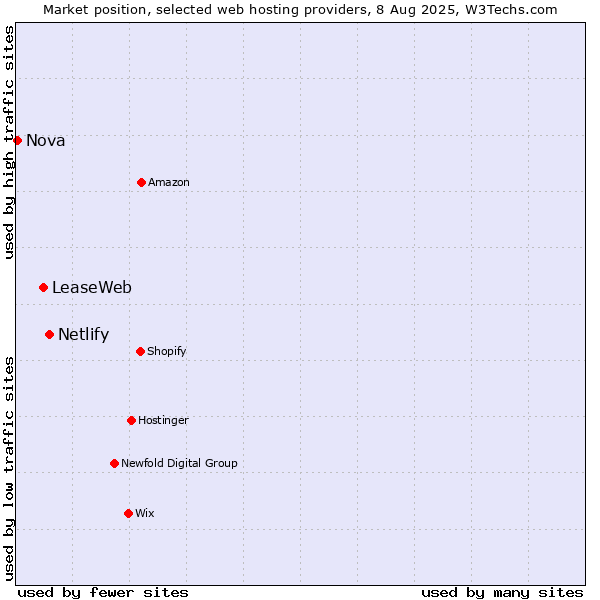 Market position of Netlify vs. LeaseWeb vs. Nova