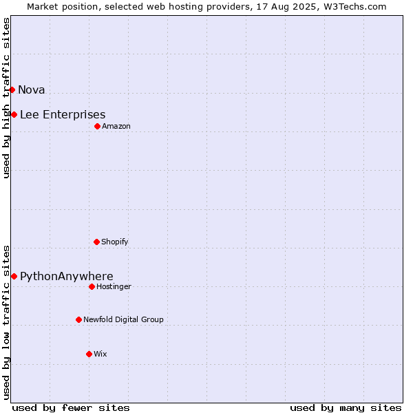 Market position of Lee Enterprises vs. PythonAnywhere vs. Nova