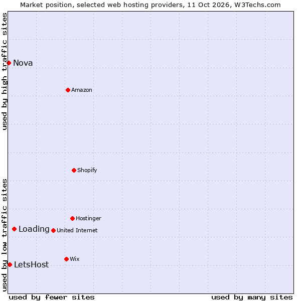 Market position of Loading vs. LetsHost vs. Nova