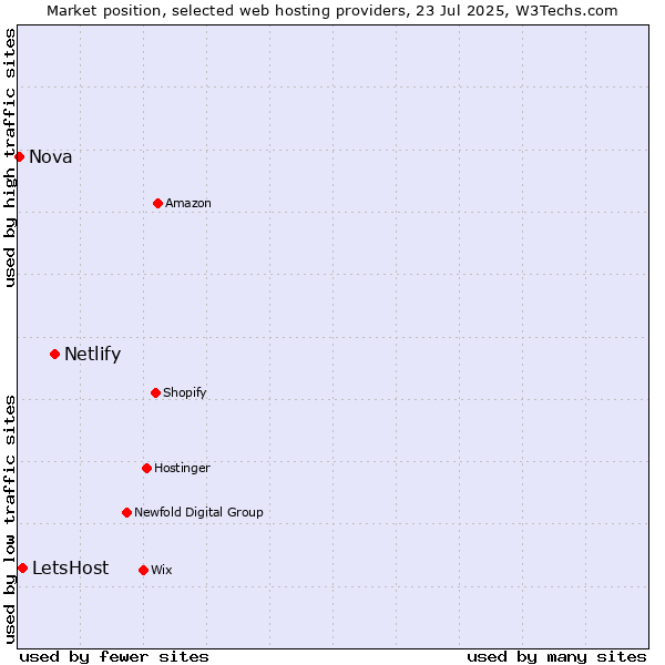Market position of Netlify vs. LetsHost vs. Nova
