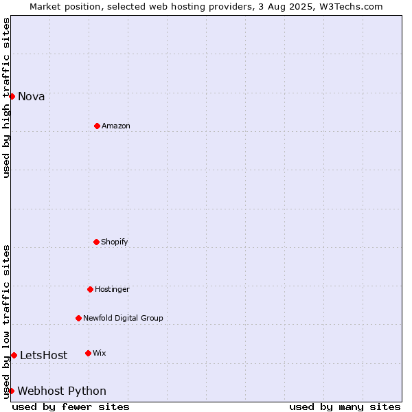 Market position of LetsHost vs. Nova vs. Webhost Python