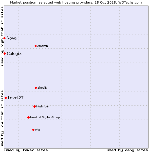 Market position of Level27 vs. Cologix vs. Nova