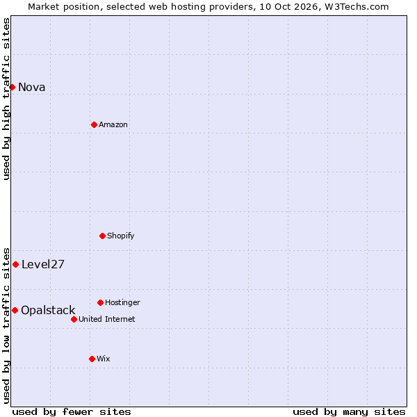 Market position of Level27 vs. Opalstack vs. Nova