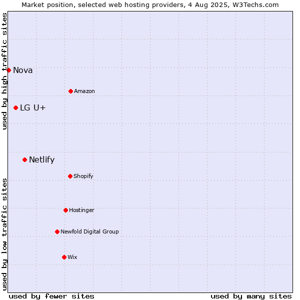 Market position of Netlify vs. LG U+ vs. Nova