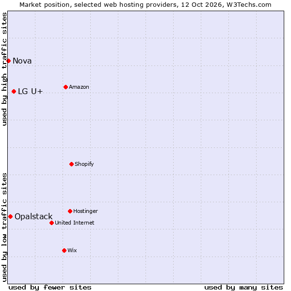 Market position of LG U+ vs. Opalstack vs. Nova