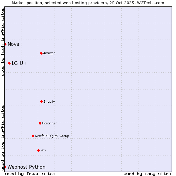 Market position of LG U+ vs. Nova vs. Webhost Python