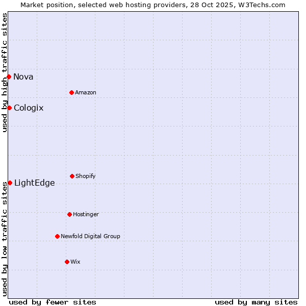 Market position of LightEdge vs. Cologix vs. Nova