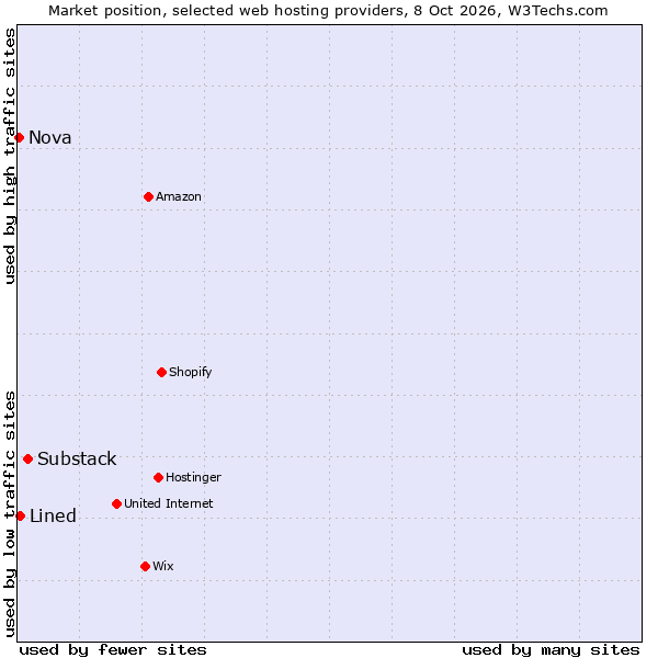 Market position of Substack vs. Lined vs. Nova