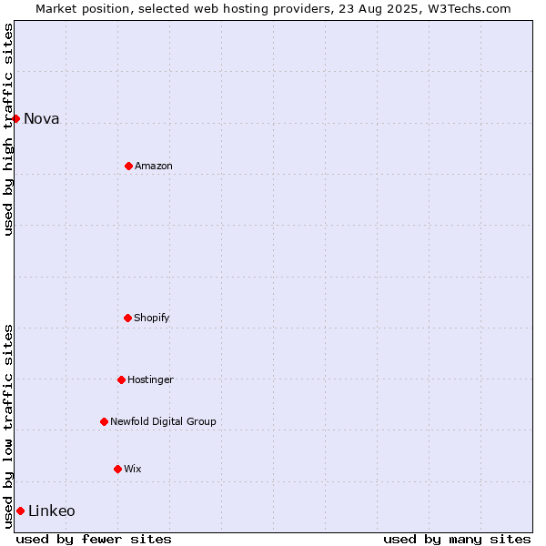 Market position of Linkeo vs. Nova