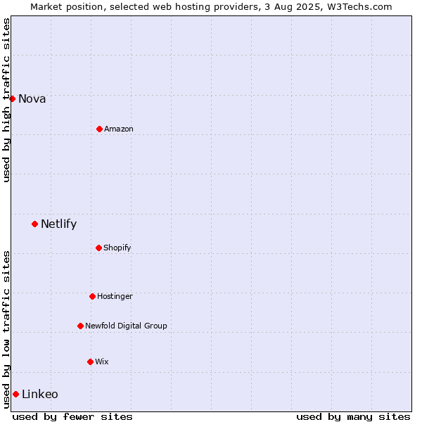 Market position of Netlify vs. Linkeo vs. Nova