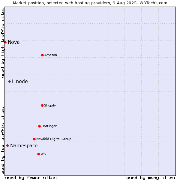 Market position of Linode vs. Namespace vs. Nova