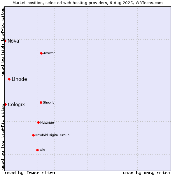Market position of Linode vs. Cologix vs. Nova