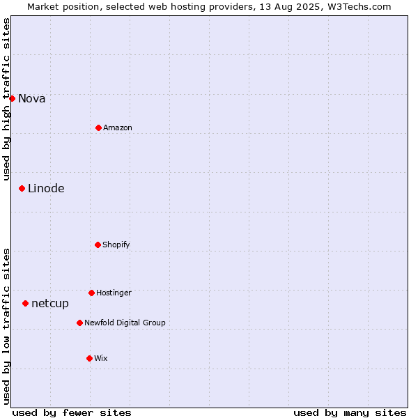 Market position of netcup vs. Linode vs. Nova