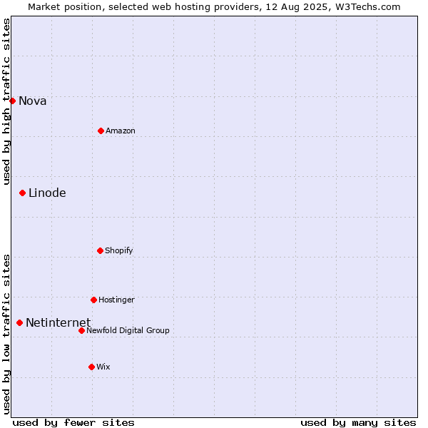 Market position of Linode vs. Netinternet vs. Nova