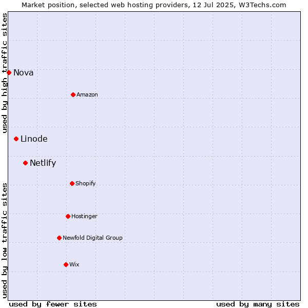 Market position of Netlify vs. Linode vs. Nova