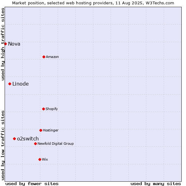 Market position of o2switch vs. Linode vs. Nova