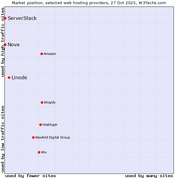 Market position of Linode vs. Nova vs. ServerStack