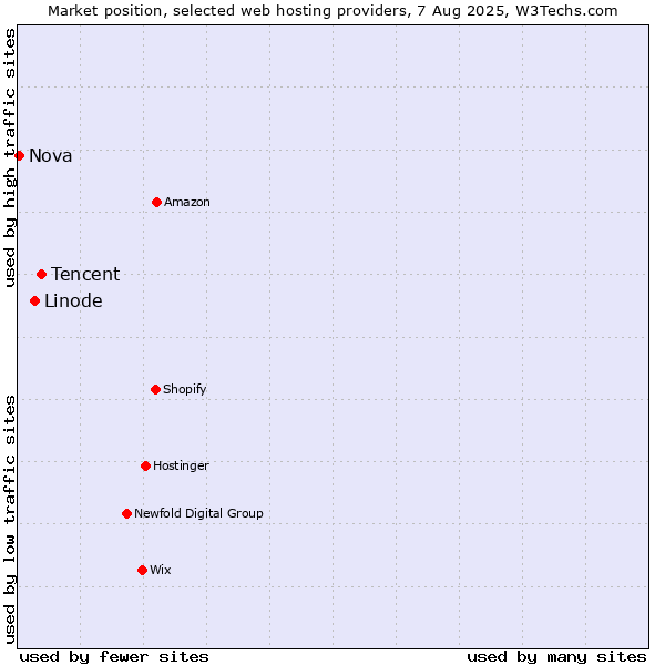 Market position of Tencent vs. Linode vs. Nova