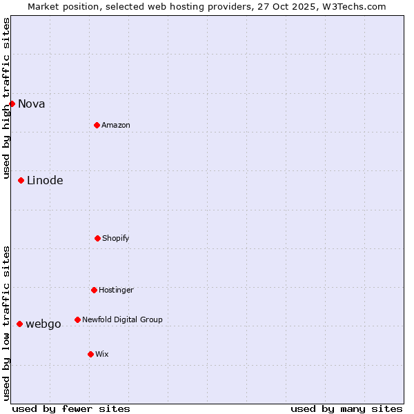 Market position of Linode vs. webgo vs. Nova