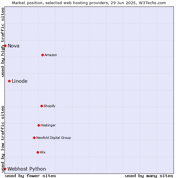 Market position of Linode vs. Nova vs. Webhost Python