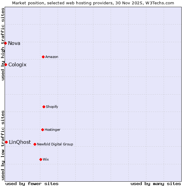 Market position of LinQhost vs. Cologix vs. Nova