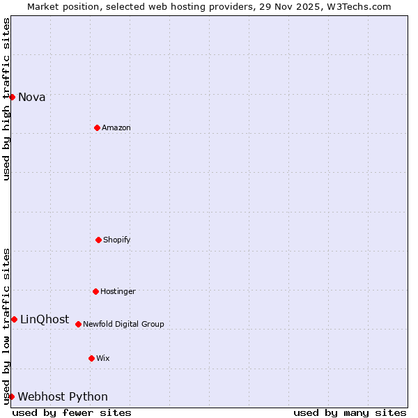 Market position of LinQhost vs. Nova vs. Webhost Python