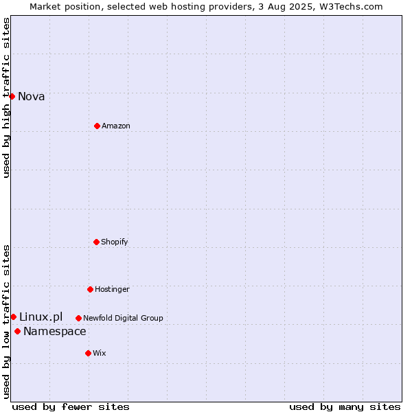 Market position of Namespace vs. Linux.pl vs. Nova