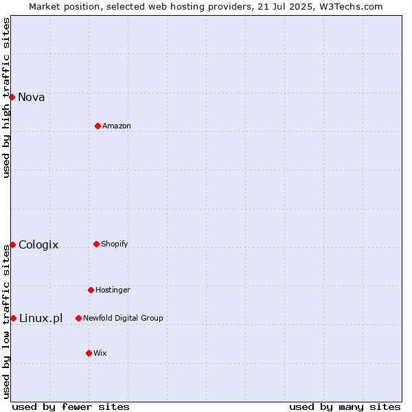 Market position of Linux.pl vs. Cologix vs. Nova