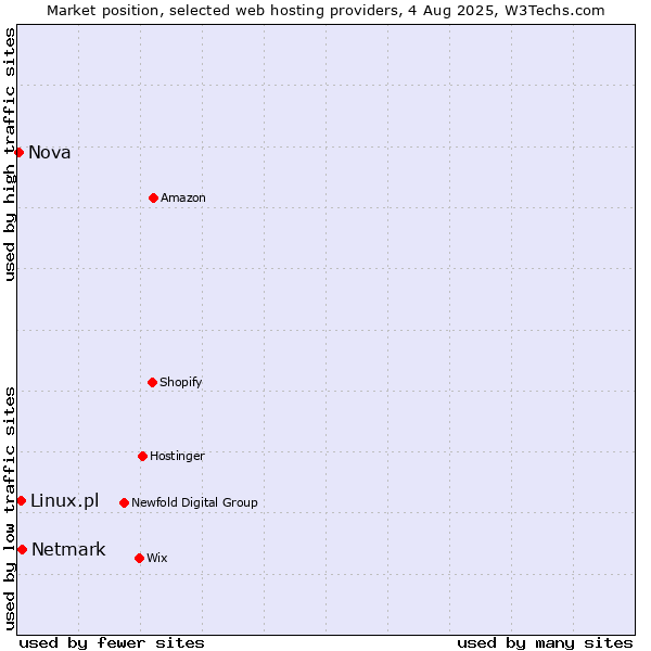 Market position of Netmark vs. Linux.pl vs. Nova