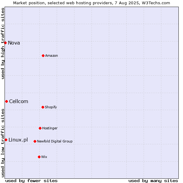 Market position of Cellcom vs. Linux.pl vs. Nova