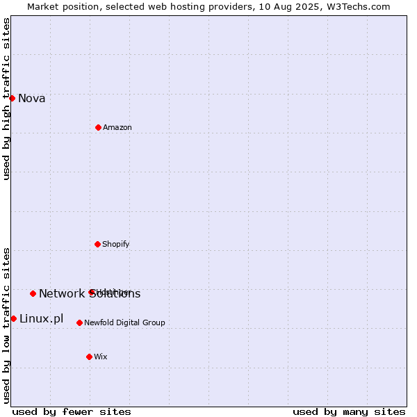 Market position of Network Solutions vs. Linux.pl vs. Nova