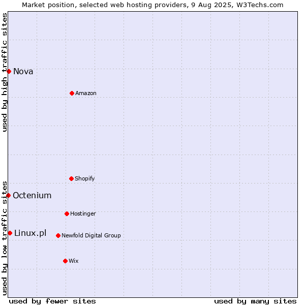 Market position of Linux.pl vs. Nova vs. Octenium