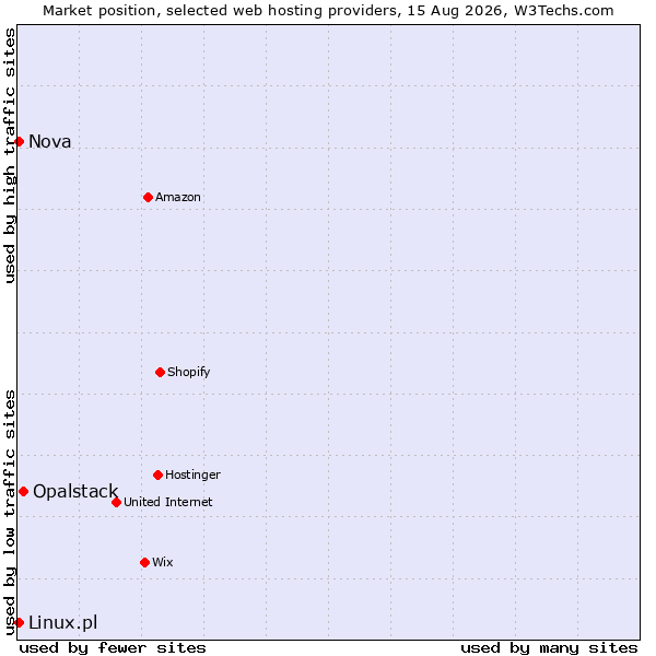 Market position of Opalstack vs. Linux.pl vs. Nova