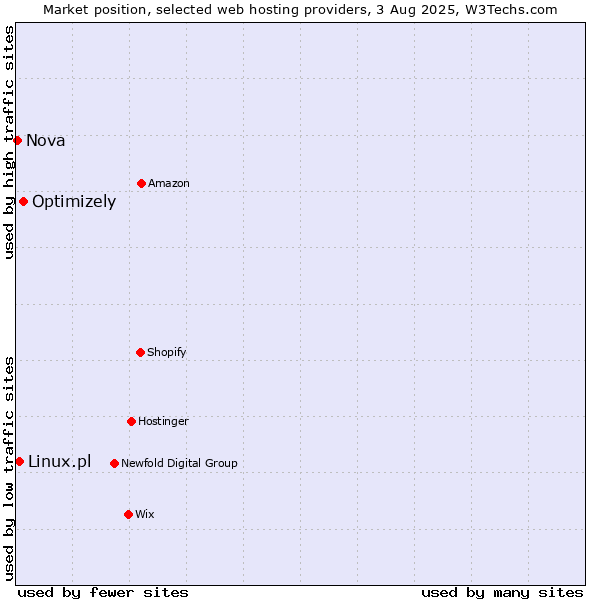Market position of Optimizely vs. Linux.pl vs. Nova