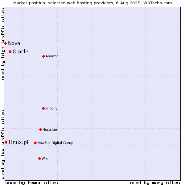 Market position of Oracle vs. Linux.pl vs. Nova