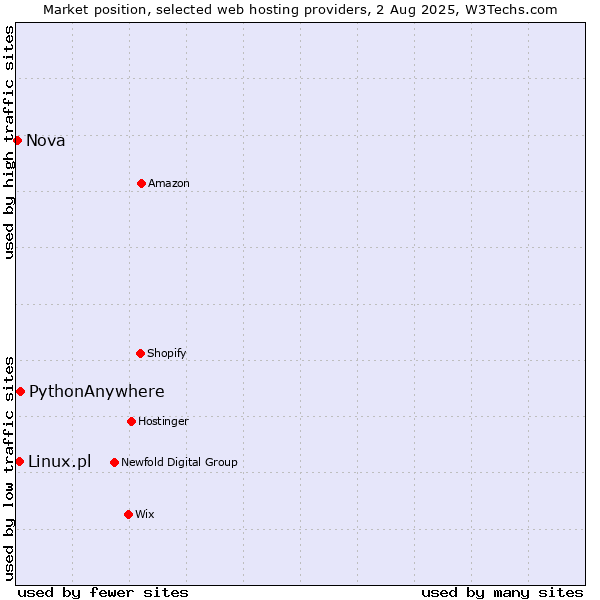 Market position of PythonAnywhere vs. Linux.pl vs. Nova